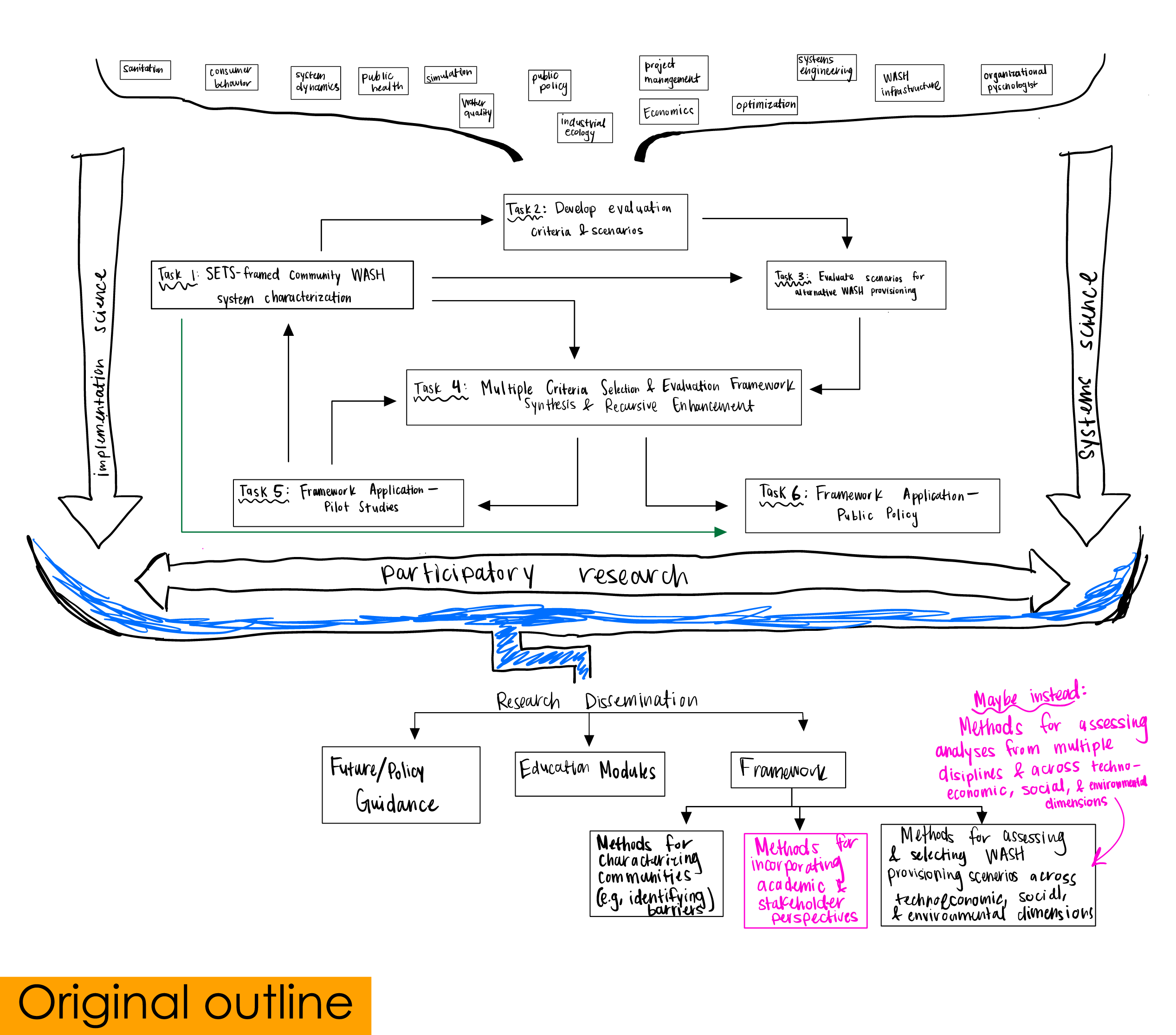 Original outline